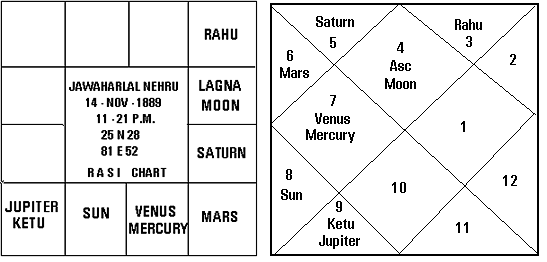 Ведические церемонии. Ведический лунный календарь - Кала-Сарпа и Кала-Амрита йоги